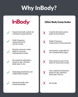 InBody Dial H20 Smart Body Composition Scale